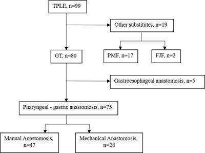 The comparison of manual and mechanical anastomosis after total pharyngolaryngoesophagectomy